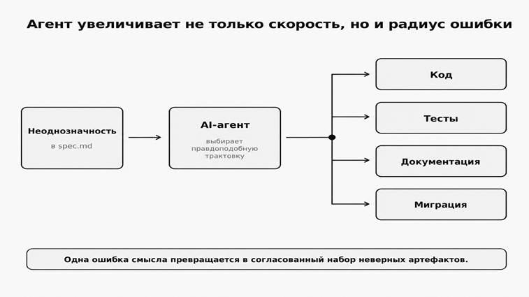 Рисунок 2. Чем выше автоматизация, тем важнее останавливать неоднозначность до этапа реализации.